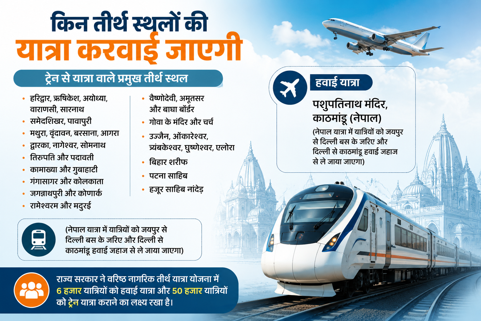 राजस्थान वरिष्ठ नागरिक तीर्थ यात्रा योजना 2026 के तहत ट्रेन और हवाई यात्रा से कराए जाने वाले प्रमुख तीर्थ स्थलों की जानकारी दर्शाता इन्फोग्राफिक।